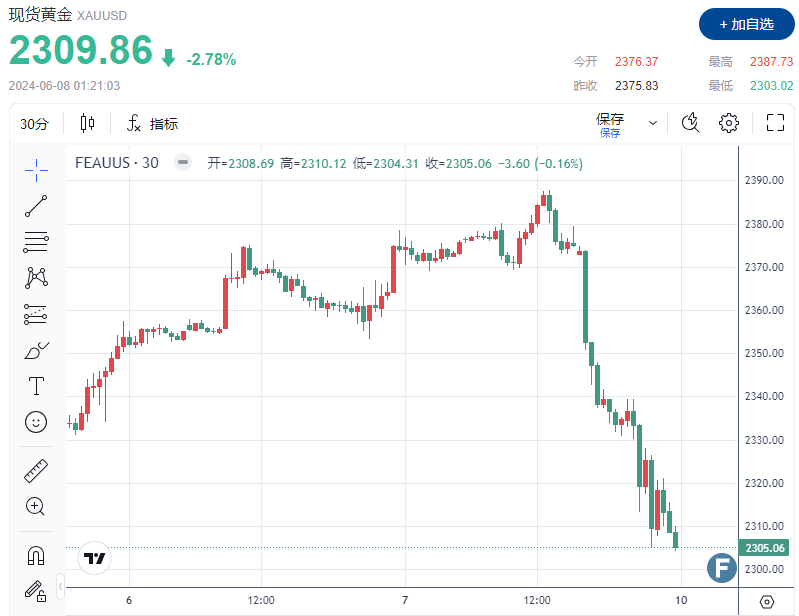 中美都有”大事“发生、引发“贵金属圈地震”！黄金较日高深跌超70美元、能守住2300吗？-第1张图片-翡翠网