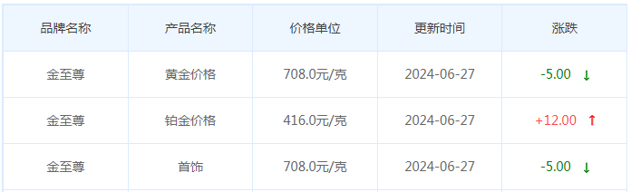 6月27日黄金价格多少?黄金价格今天多少一克?附国内品牌金店价格表-第8张图片-翡翠网