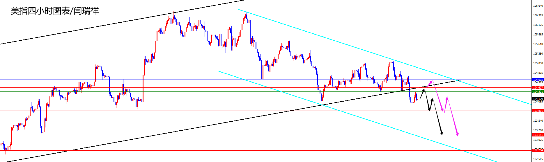 闫瑞祥:美指日线阻力压制,欧美日线支撑上方运行-第1张图片-翡翠网 闫瑞祥:美指日线阻力压制,欧美日线支撑上方运行-第1张图片-翡翠网