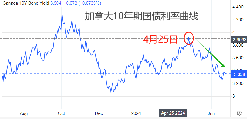 ATFX汇市:加拿大5月CPI数据来袭,USDCAD逼近关键点位-第3张图片-翡翠网 ATFX汇市:加拿大5月CPI数据来袭,USDCAD逼近关键点位-第3张图片-翡翠网