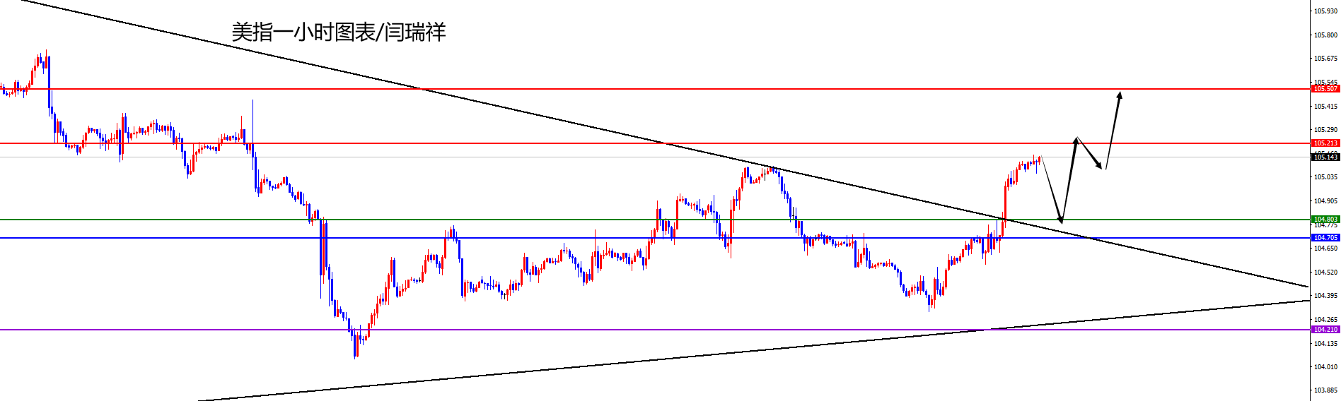 闫瑞祥:美指站上周线及日线阻力,欧美短线触及周线支撑-第1张图片-翡翠网 闫瑞祥:美指站上周线及日线阻力,欧美短线触及周线支撑-第1张图片-翡翠网