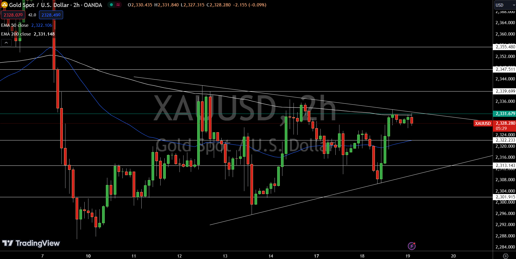 一场鹰鸽大战爆发！美国“恐怖数据”、美联储鹰派官员出击 FXEmpire：金价挑战突破2339阻力位-第1张图片-翡翠网