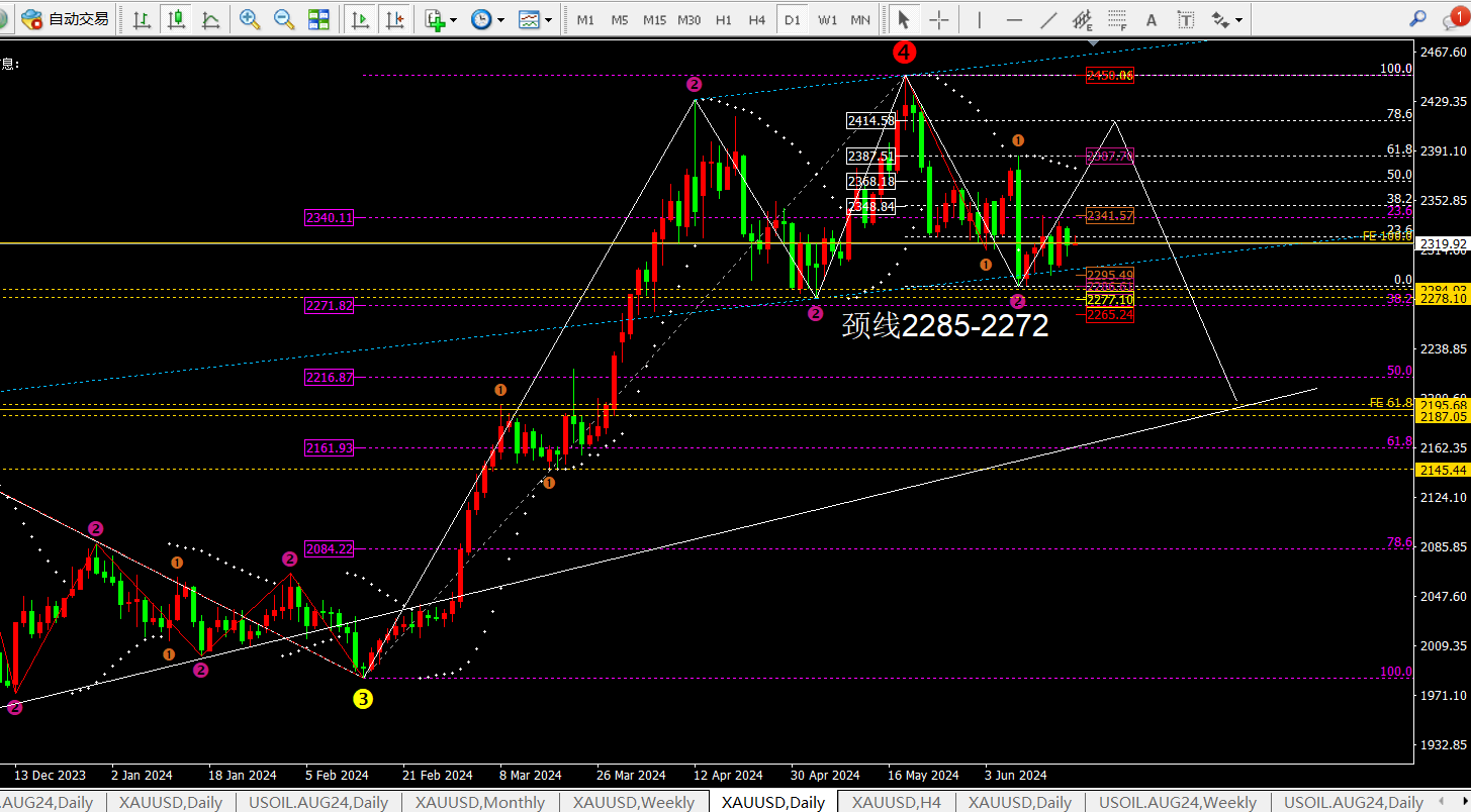 任天成：6.18黄金原油回落修正等待二次冲高-第1张图片-翡翠网