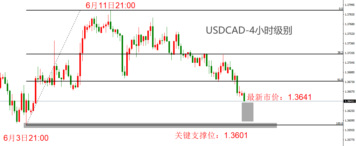 ATFX汇市:加拿大5月CPI数据来袭,USDCAD逼近关键点位-第2张图片-翡翠网 ATFX汇市:加拿大5月CPI数据来袭,USDCAD逼近关键点位-第2张图片-翡翠网