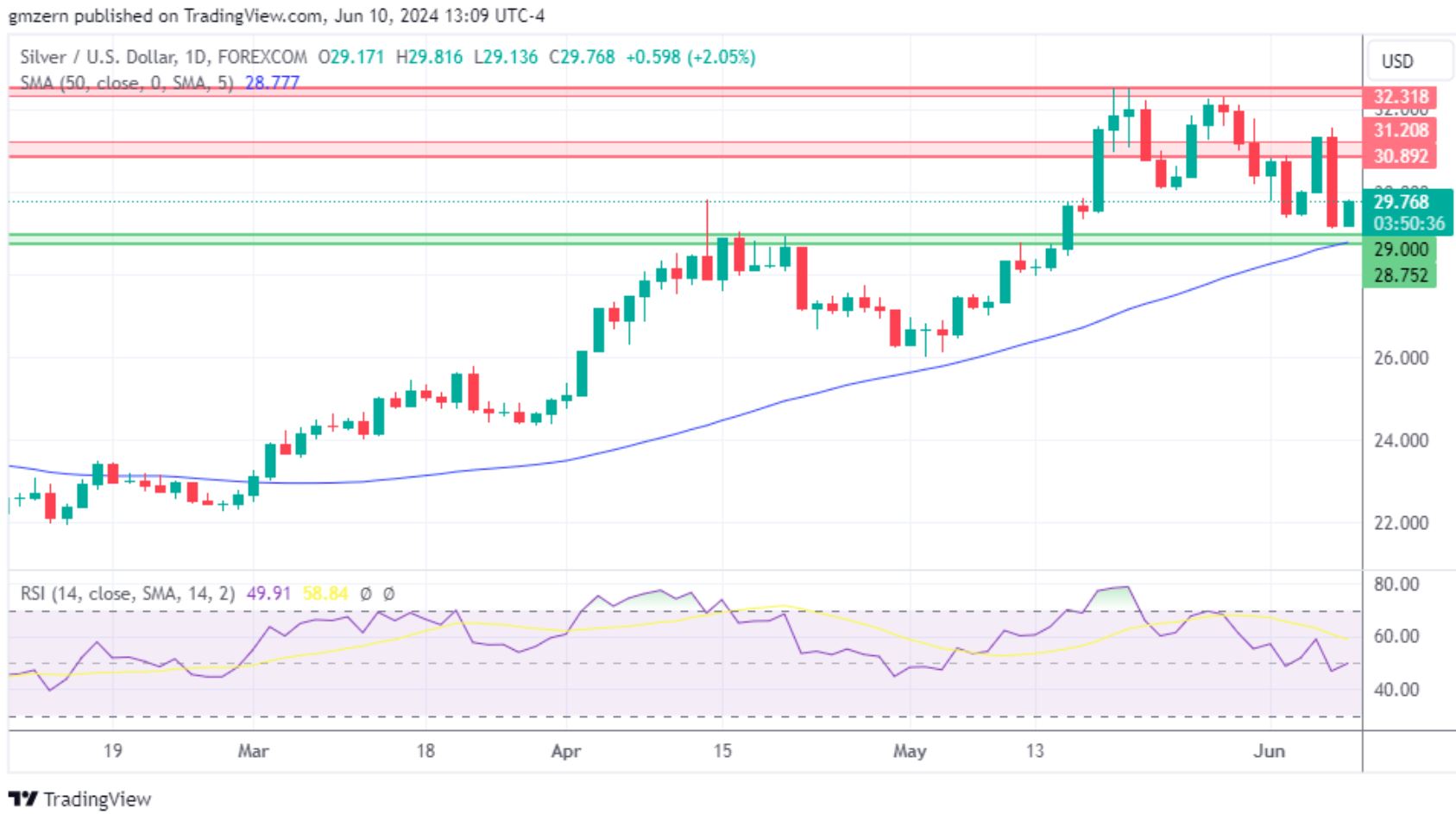 黄金、白银、铂金预测——黄金在遭抛售后反弹，白银远离低点，铂金走高-第2张图片-翡翠网