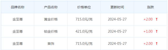 5月27日黄金价格多少?黄金价格今天多少一克?附国内品牌金店价格表-第8张图片-翡翠网 5月27日黄金价格多少?黄金价格今天多少一克?附国内品牌金店价格表-第8张图片-翡翠网