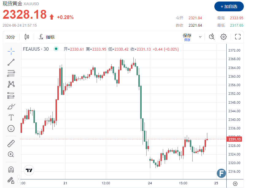 金价重回2330附近 分析师：若PCE“助攻”多头、金价或在年底挑战2600-第1张图片-翡翠网