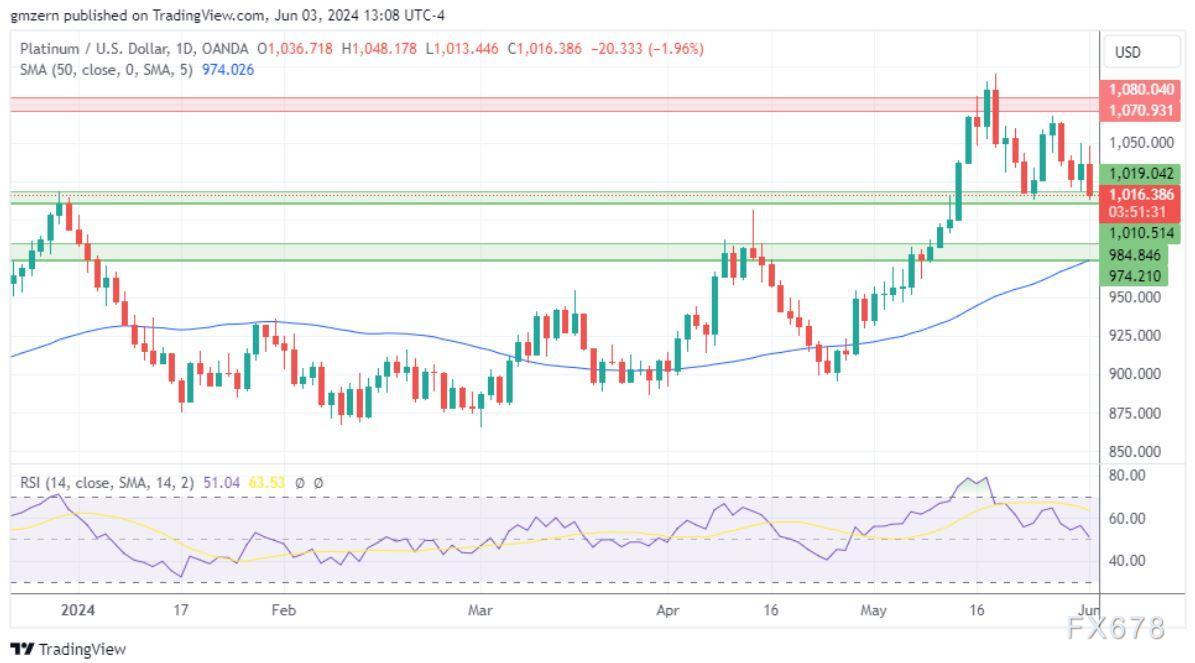 黄金、白银、铂金预测：美元回调推动黄金、白银反弹，铂金跌破支撑位-第4张图片-翡翠网