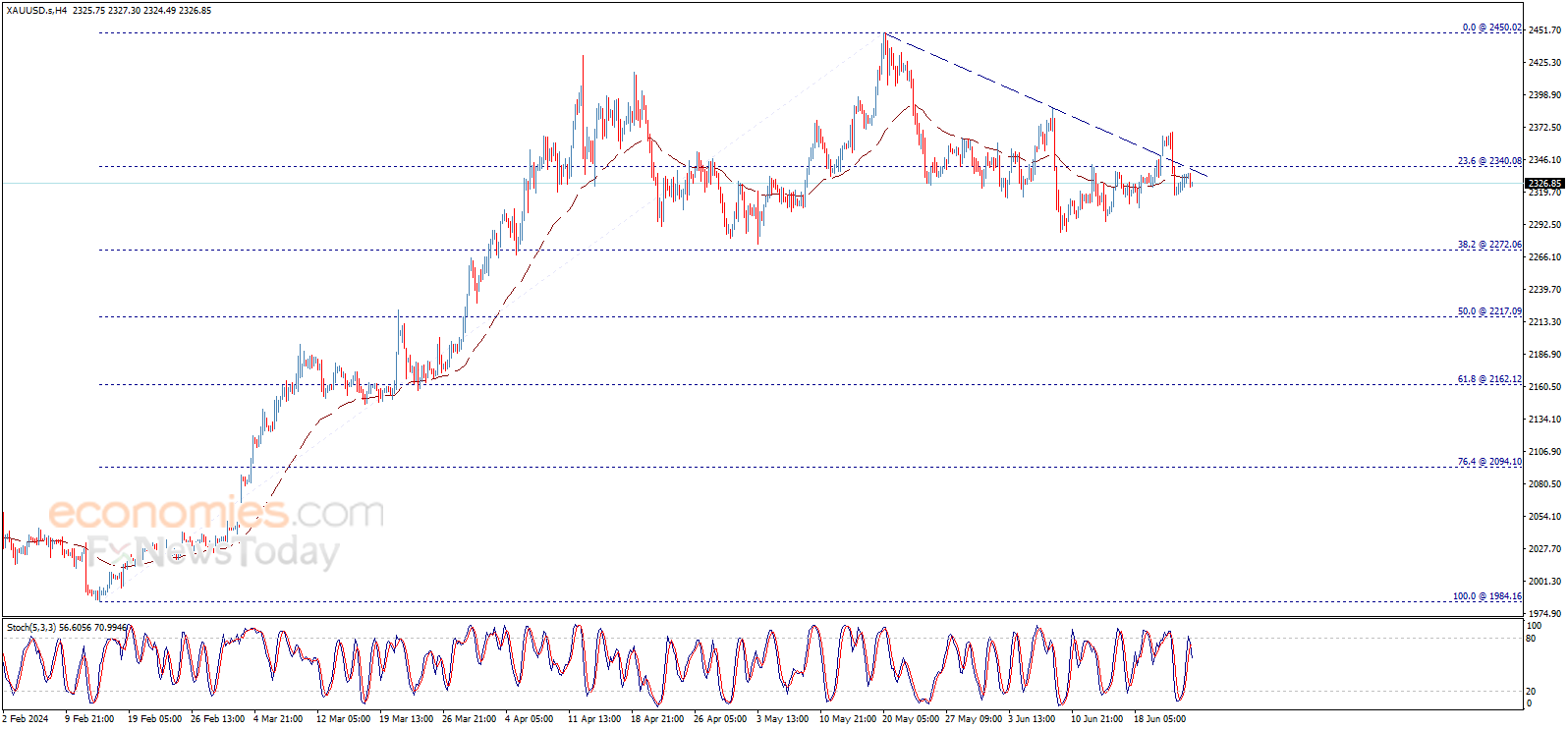 黄金技术面传递看空信号！知名机构黄金交易分析：金价恐还有大幅回调空间-第1张图片-翡翠网