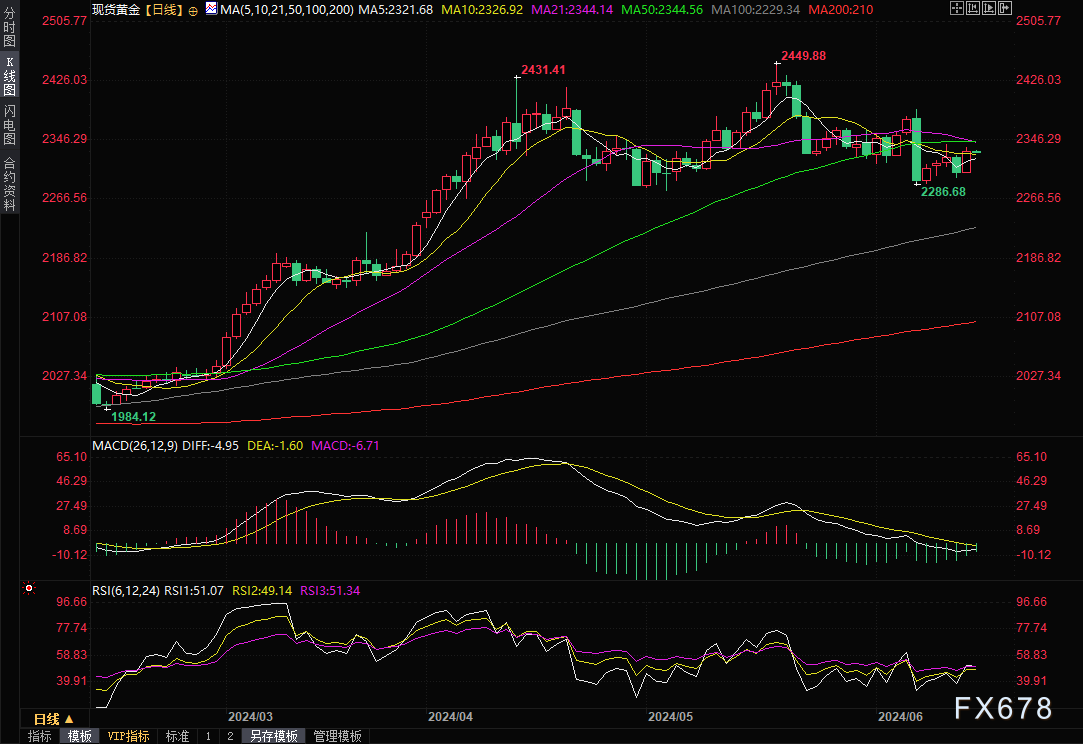 黄金周评：多头终结三连阴，金价将重启牛市？多数分析师看涨后市-第3张图片-翡翠网