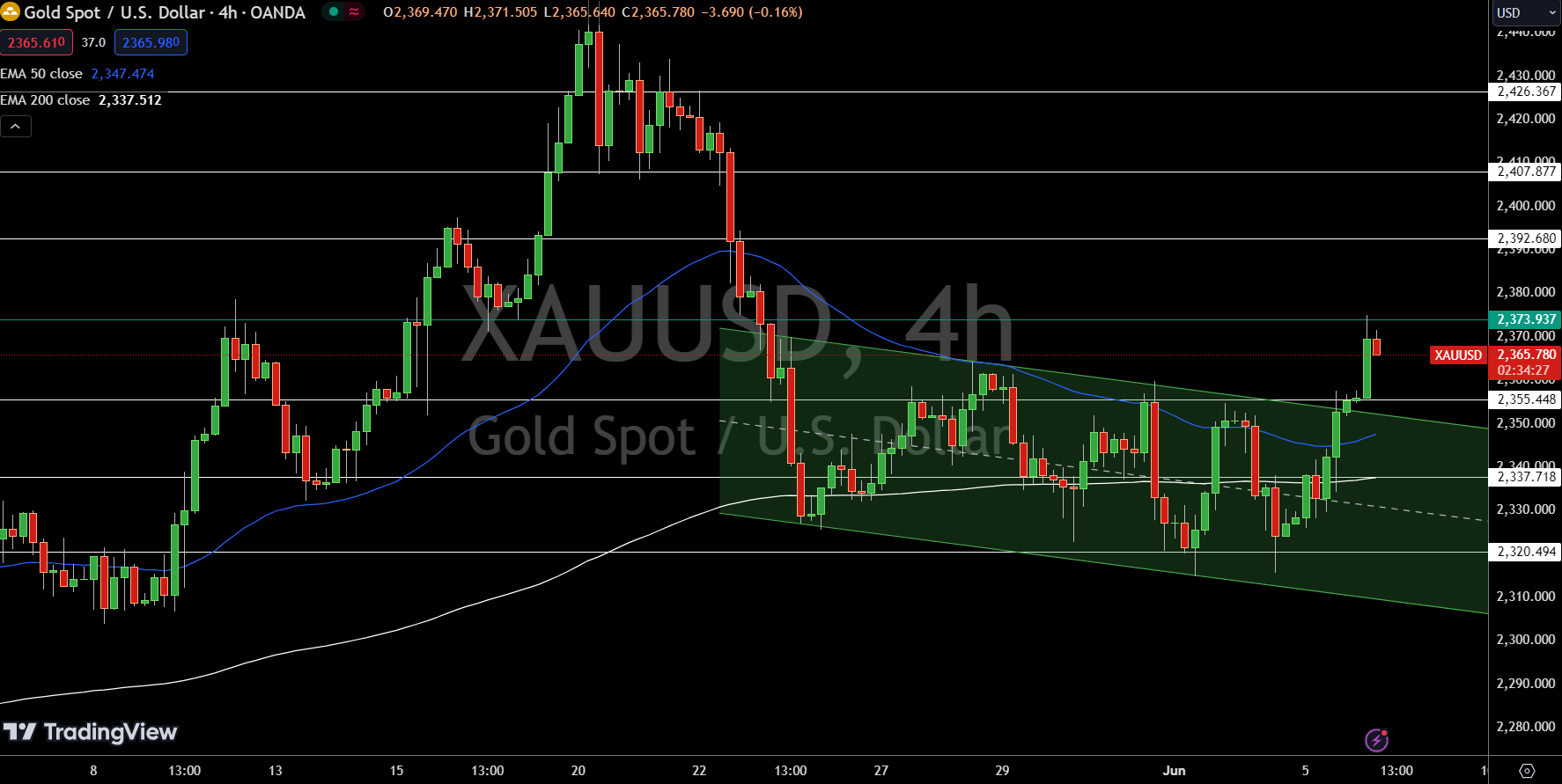 黄金突破2375后快速回落的原因找到了！FXEmpire：金价看涨交易不敢轻举妄动……-第1张图片-翡翠网