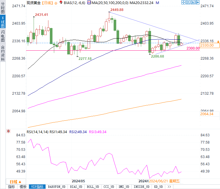 现货黄金价格徘徊2330美元，能否守住关键支撑？-第2张图片-翡翠网
