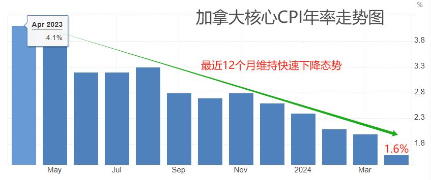 ATFX汇市:加拿大5月CPI数据来袭,USDCAD逼近关键点位-第1张图片-翡翠网 ATFX汇市:加拿大5月CPI数据来袭,USDCAD逼近关键点位-第1张图片-翡翠网