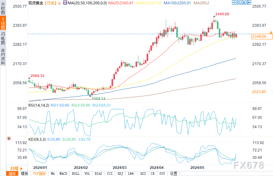 5月I**服务业PMI升至53.8后，金价从日高回落后再冲高-第2张图片-翡翠网