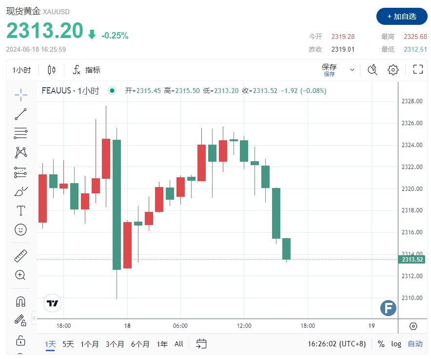 黄金短线失守2315美元！美联储“鹰派”两度压境 FXEmpire：跌破关键水平恐加剧下行-第1张图片-翡翠网