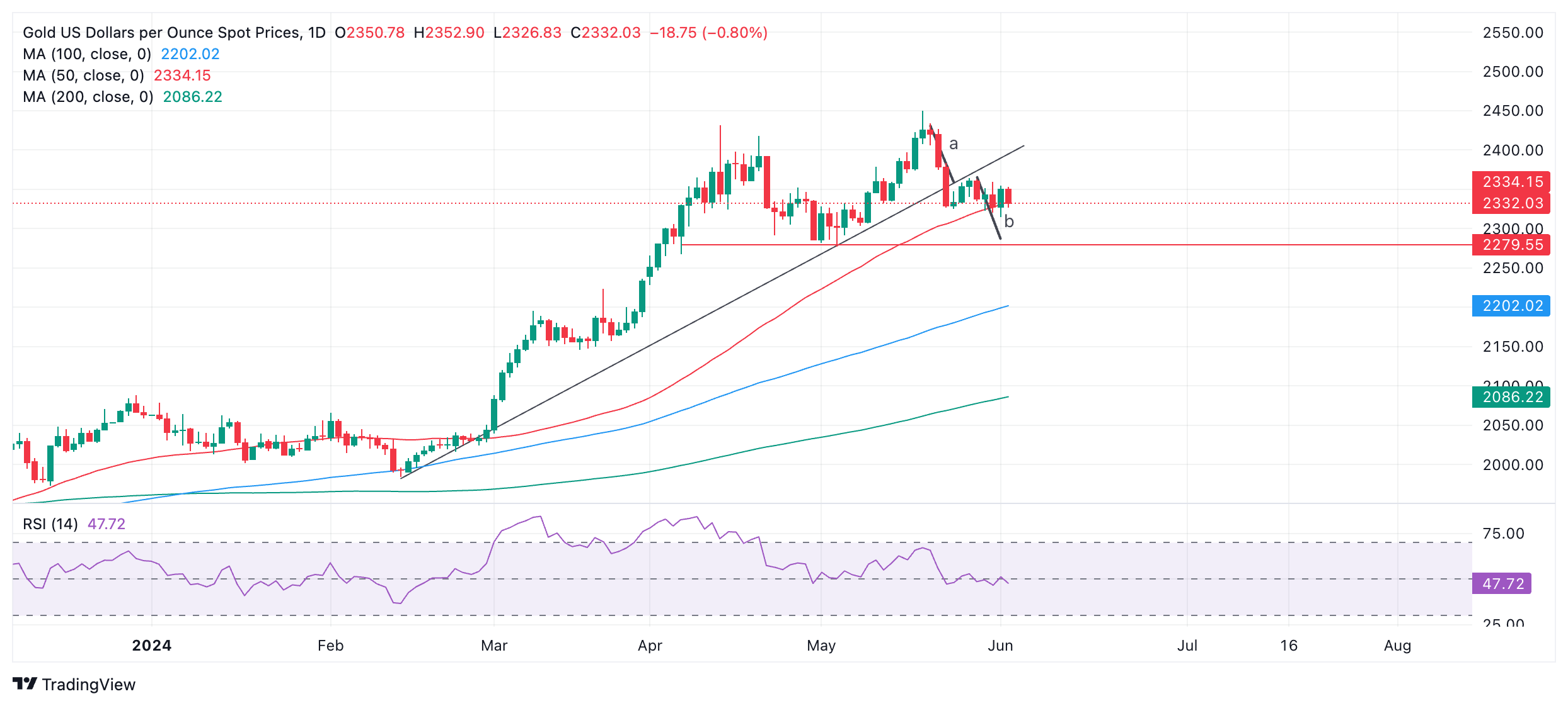 究竟怎么回事？！金价突然大跌近25美元 元凶或是TA 如何交易黄金？-第2张图片-翡翠网