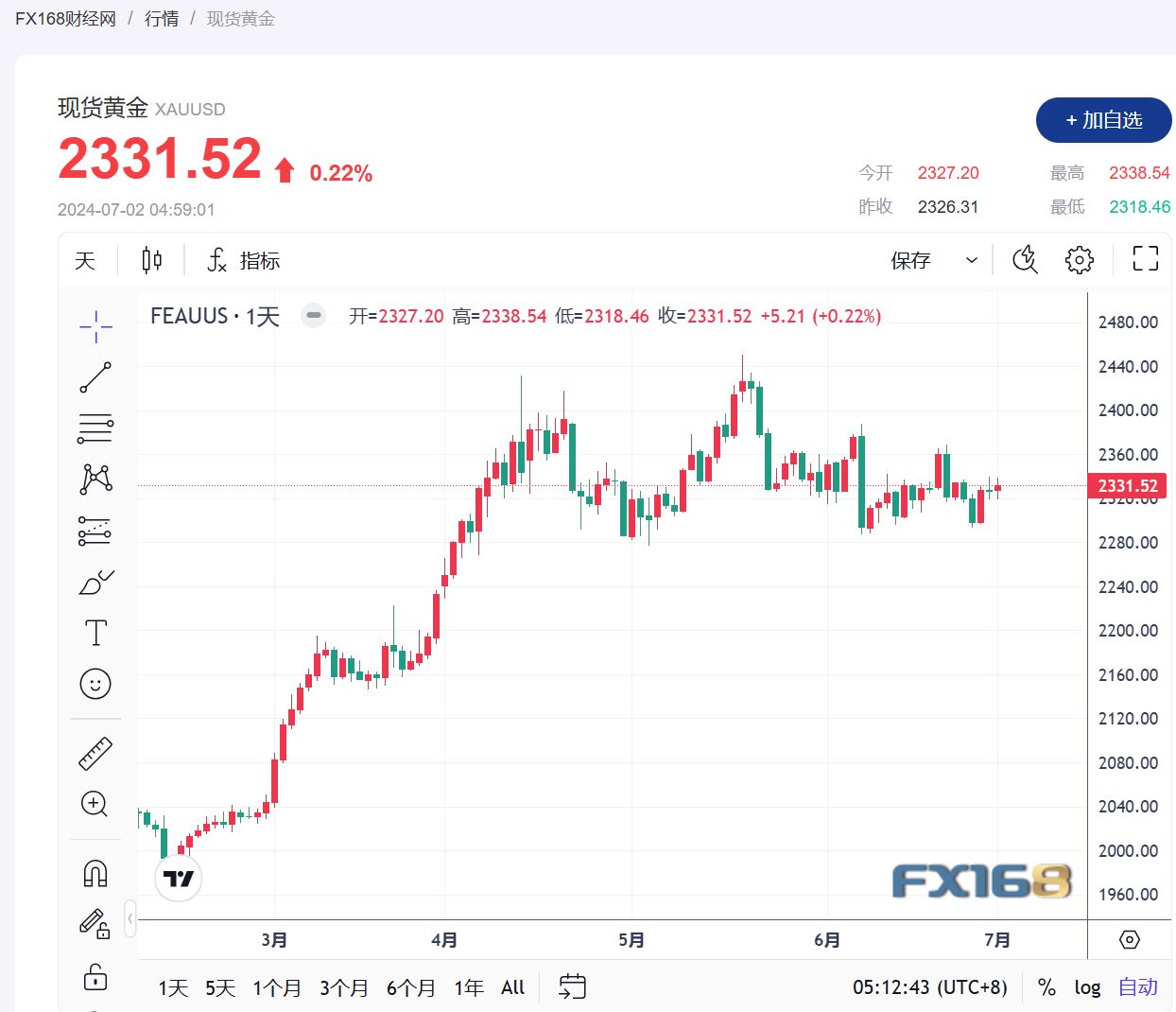 【黄金收市】投资者等待美国就业数据 黄金持稳-第1张图片-翡翠网