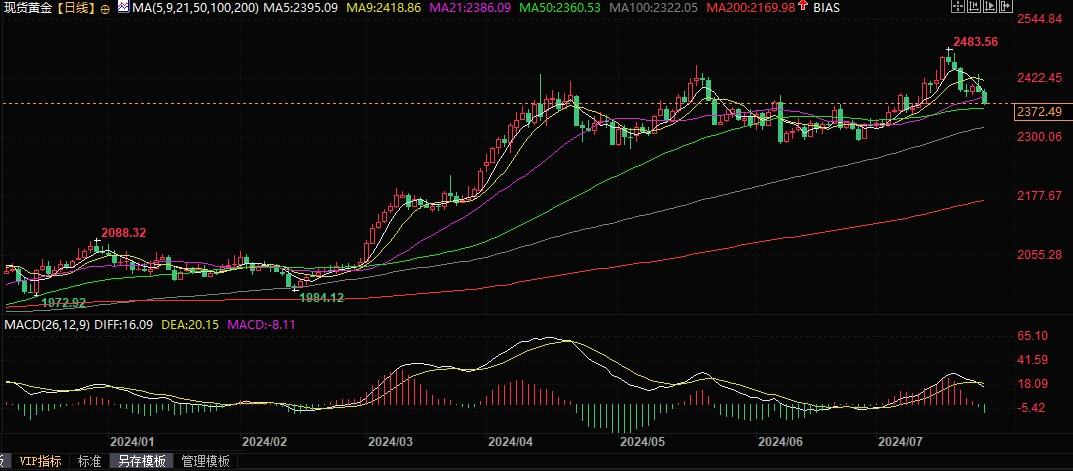 世界黄金协会：无论谁当选美国总统，黄金都能获支撑！-第2张图片-翡翠网