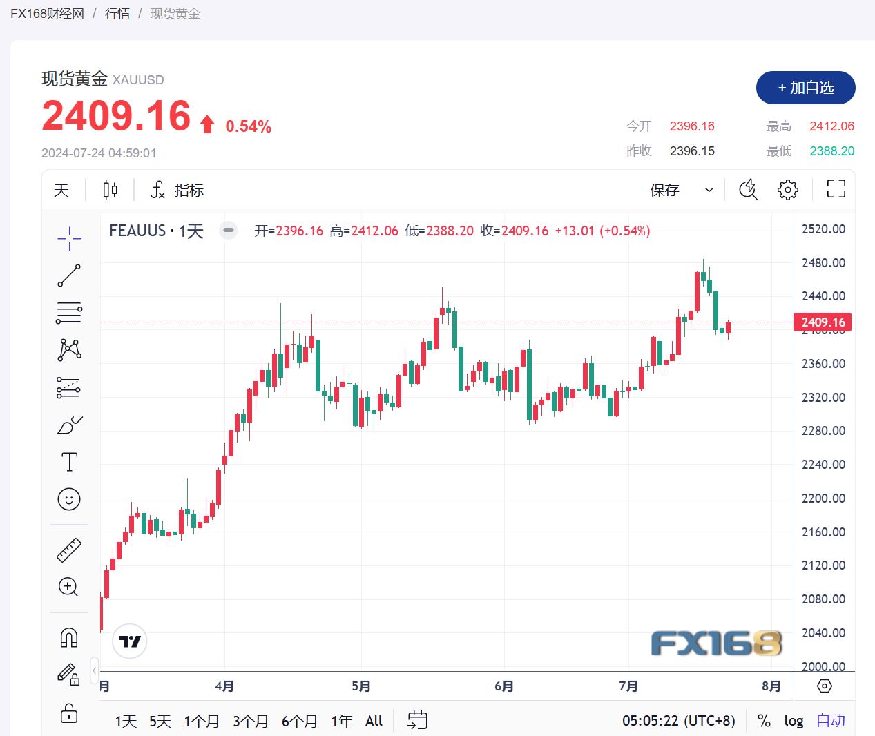 【黄金收评】美联储降息“板上钉钉” 金价迭创历史新高-第1张图片-翡翠网