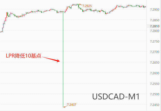 ATFX汇市:人民银行调降LPR利率10基点,USDCNH单针探底-第1张图片-翡翠网 ATFX汇市:人民银行调降LPR利率10基点,USDCNH单针探底-第1张图片-翡翠网