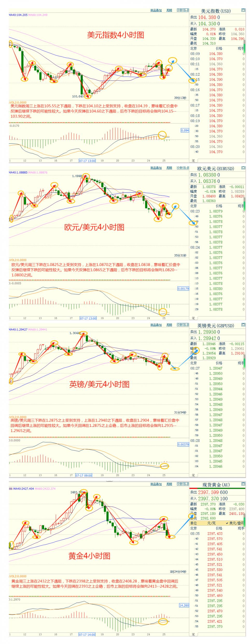 CWG资讯：货币政策预期分化，美元周三下跌；美国PMI数据重创多头，金价反弹受阻于10日均线-第4张图片-翡翠网