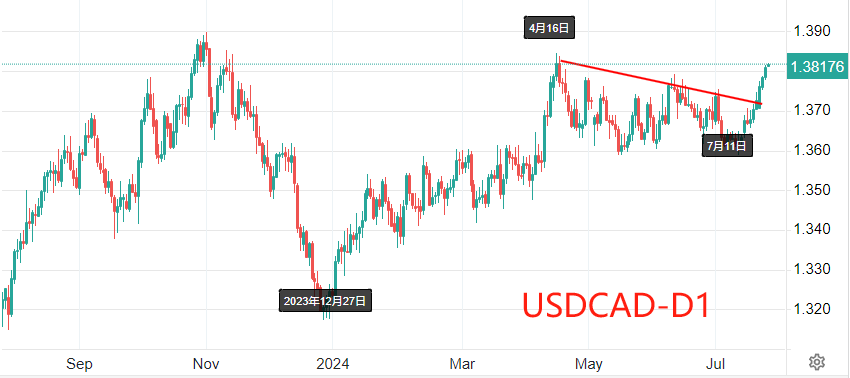 ATFX汇市:加拿大央行年内第二次降息,麦克勒姆不希望经济过度疲软-第2张图片-翡翠网 ATFX汇市:加拿大央行年内第二次降息,麦克勒姆不希望经济过度疲软-第2张图片-翡翠网