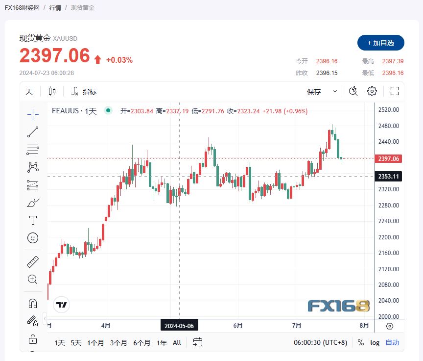 【黄金收评】美元回调 投资者等待美联储的更多暗示 金价触及一周低点-第1张图片-翡翠网