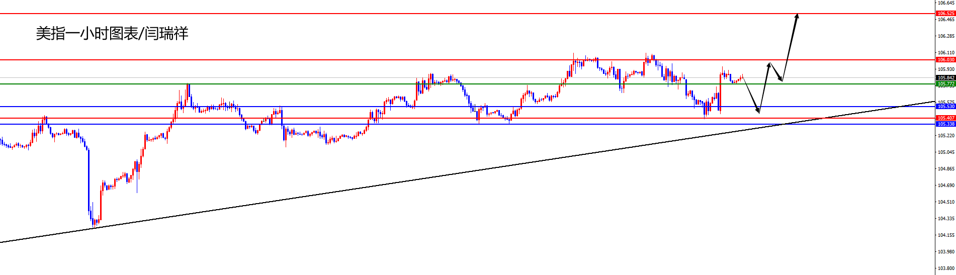 闫瑞祥:美指如期测试日线周线支撑上涨,欧美周线阻力如期承压-第1张图片-翡翠网 闫瑞祥:美指如期测试日线周线支撑上涨,欧美周线阻力如期承压-第1张图片-翡翠网