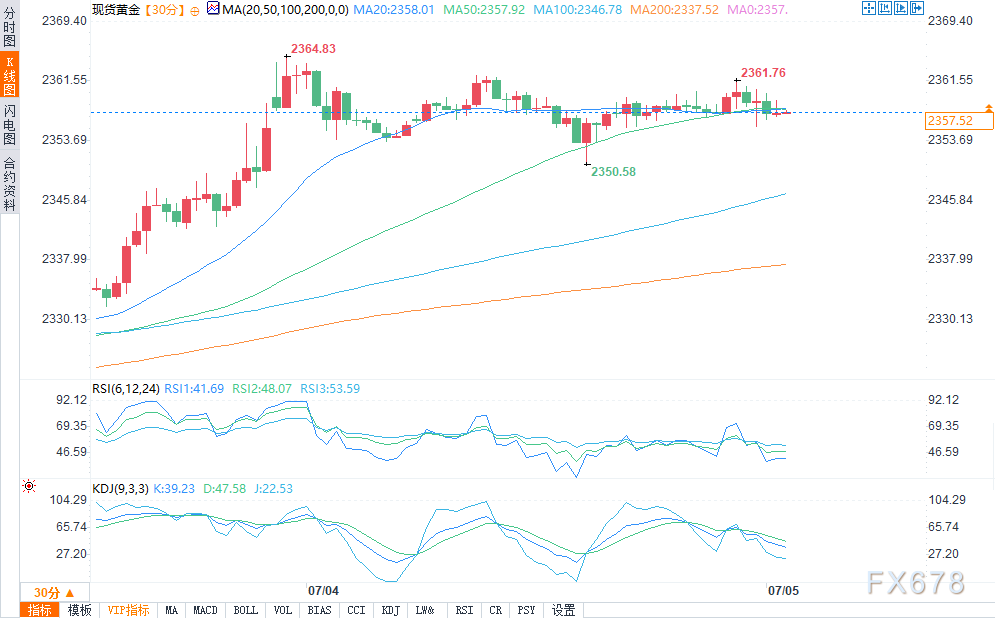 金价盘中上破2360美元，经济数据疲软增加美联储降息预期-第2张图片-翡翠网
