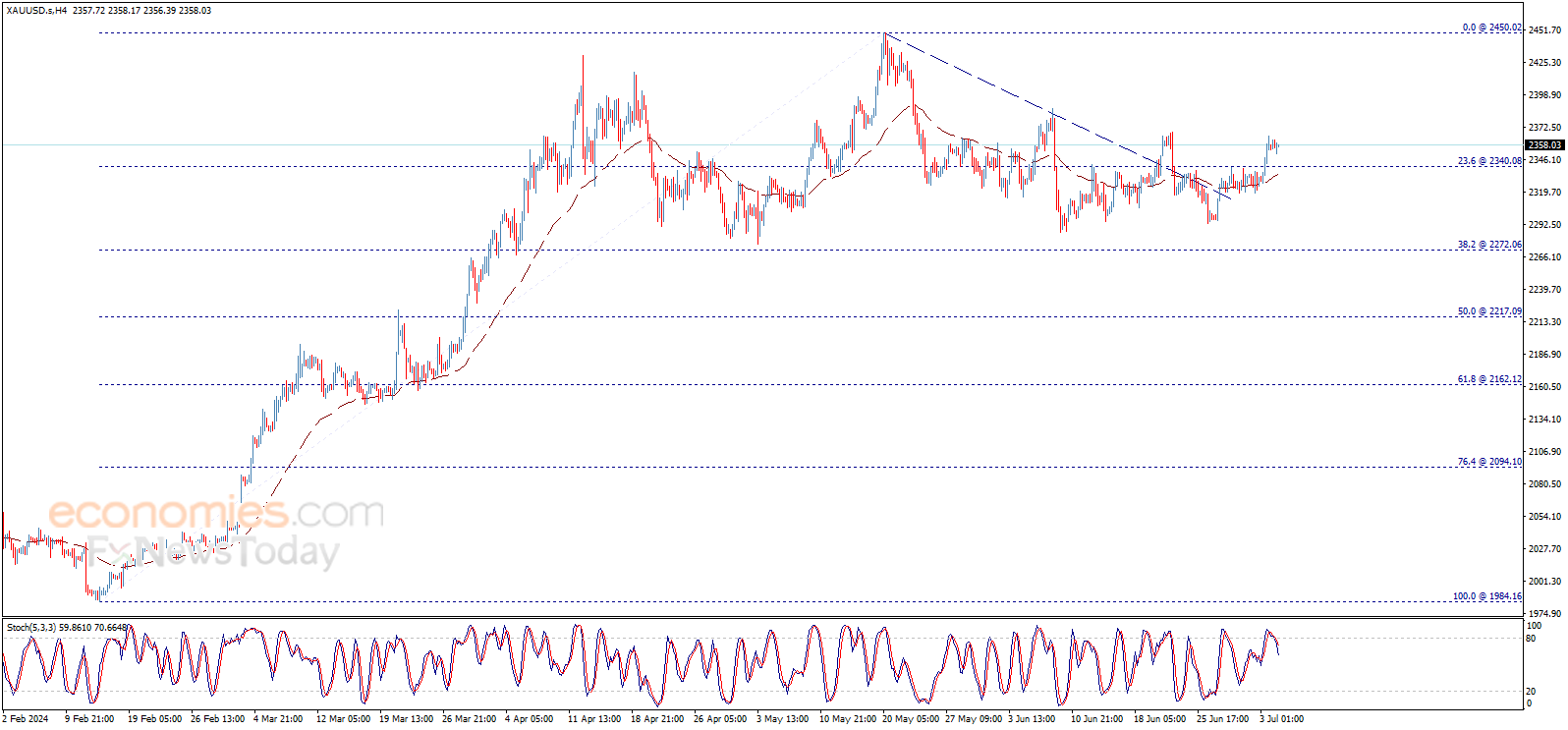 “非农日”黄金市场迎来两件大事！多头酝酿40美元大涨行情 如何交易黄金？-第2张图片-翡翠网