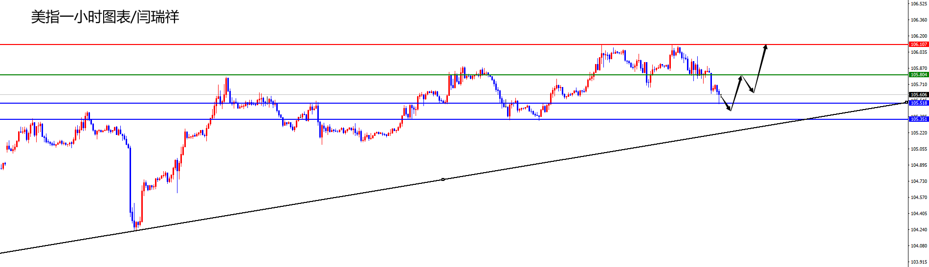 闫瑞祥:美指关注周线及日线支撑区域,欧美关注跳空缺口回补-第1张图片-翡翠网 闫瑞祥:美指关注周线及日线支撑区域,欧美关注跳空缺口回补-第1张图片-翡翠网