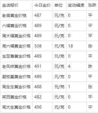 今天黄金价格多少一克_今日金价表_20今天黄金价格多少一克-第2张图片-翡翠网