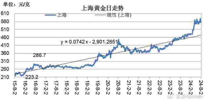 黄金价格历史走势图20年黄金价格历史走势图-第1张图片-翡翠网 黄金价格历史走势图20年黄金价格历史走势图-第1张图片-翡翠网