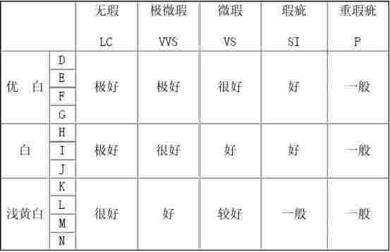 各种钻石成色等级比较对照表,钻石成色等级和纯净度表-第1张图片-翡翠网