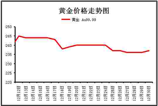 中国黄金走势图中国黄金走势图近二十年-第1张图片-翡翠网 中国黄金走势图中国黄金走势图近二十年-第1张图片-翡翠网