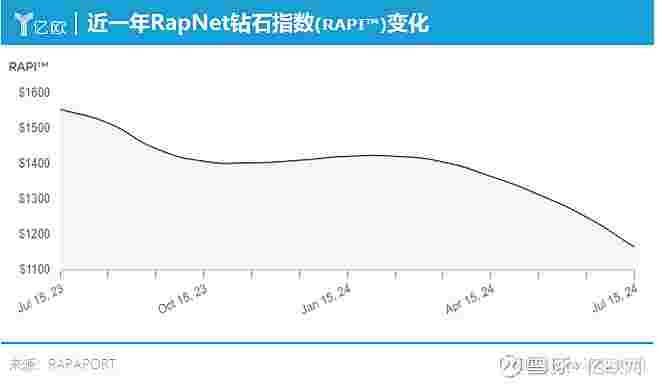 2022年钻石会跌吗,今年的钻石价格有跌好吗-第1张图片-翡翠网