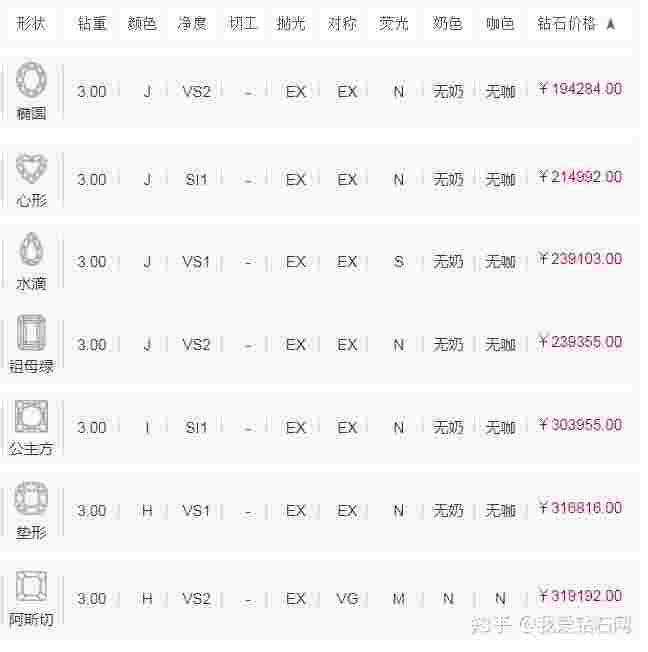 钻石多少钱一克拉2022年价格表的简单介绍-第1张图片-翡翠网 钻石多少钱一克拉2022年价格表的简单介绍-第1张图片-翡翠网