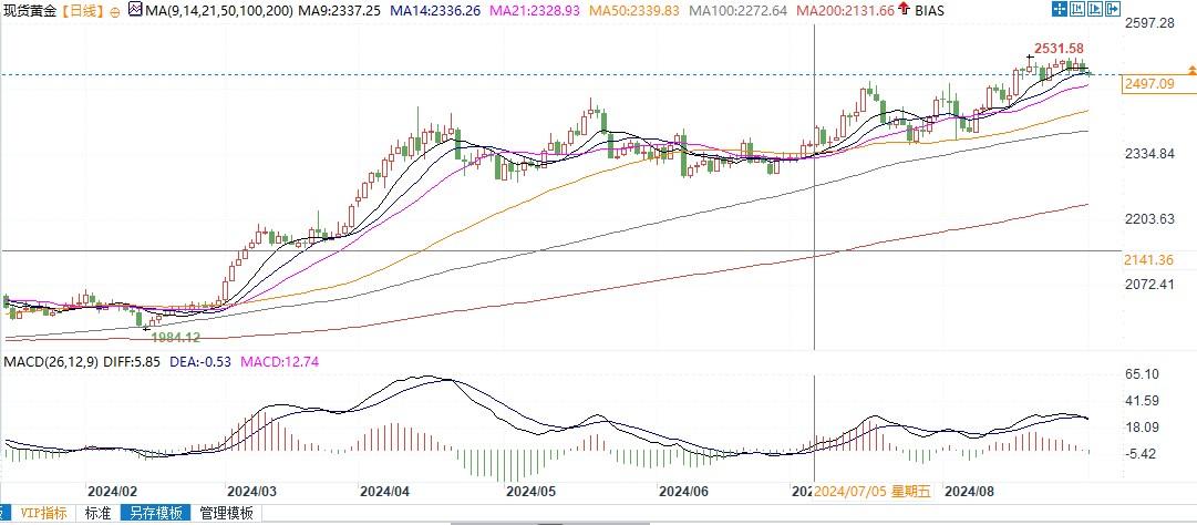 金价跌破2500美元，为何潜在下行空间似乎有限？-第2张图片-翡翠网
