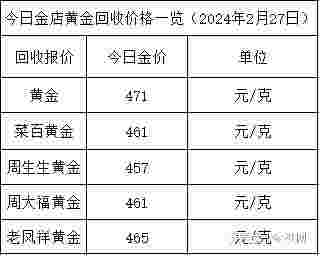 黄金回收多少钱一克2021年价格表黄金回收多少钱2022今天-第1张图片-翡翠网 黄金回收多少钱一克2021年价格表黄金回收多少钱2022今天-第1张图片-翡翠网