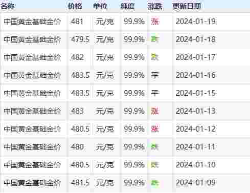 中国黄金多少钱一克中国黄金回收价格今日多少一克-第2张图片-翡翠网