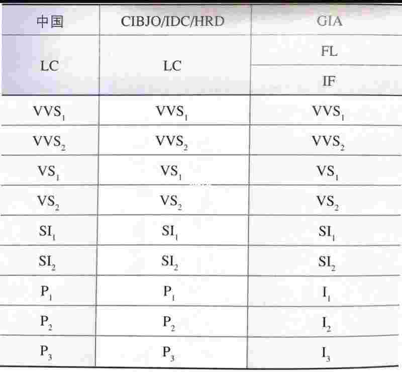 钻石净度等级成色对照表钻石净度等级成色对照表最新-第2张图片-翡翠网 钻石净度等级成色对照表钻石净度等级成色对照表最新-第2张图片-翡翠网
