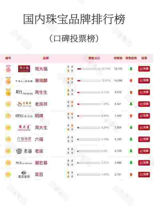 世界珠宝品牌排行榜前十名,全世界珠宝品牌排行榜前十名-第1张图片-翡翠网