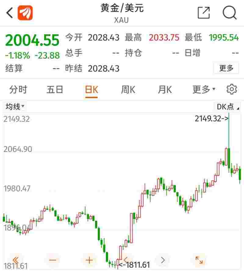 2022下半年黄金会跌吗现在,2022下半年黄金会跌吗-第1张图片-翡翠网