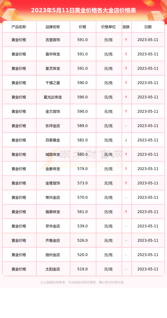 请问黄金现在多少钱一克,请问黄金现在多少钱一克说今天黄金大落是吗-第1张图片-翡翠网 请问黄金现在多少钱一克,请问黄金现在多少钱一克说今天黄金大落是吗-第1张图片-翡翠网