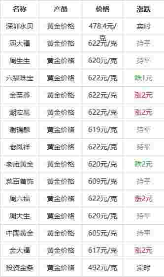 9999黄金价格查询今日,9999黄金价格查询今日多少钱一克-第1张图片-翡翠网