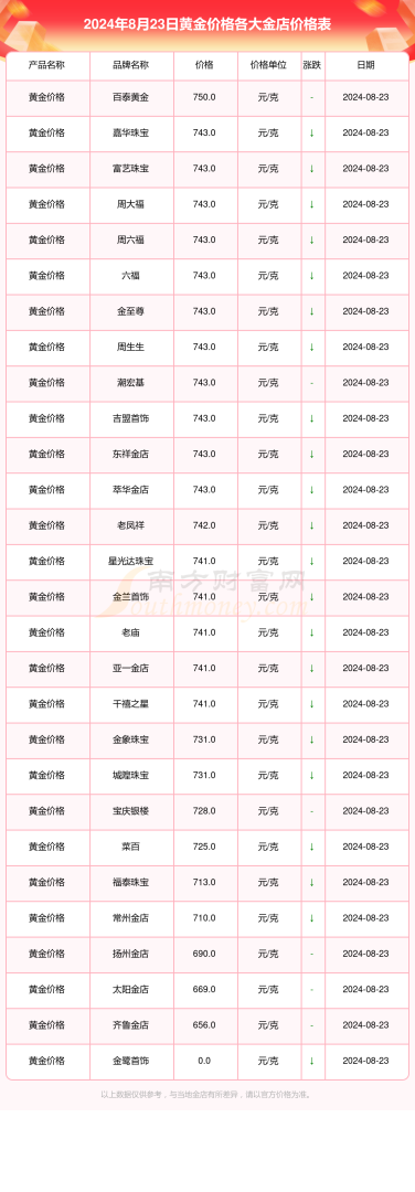 足金999多少钱一克回收,周六福足金999多少钱一克回收-第2张图片-翡翠网