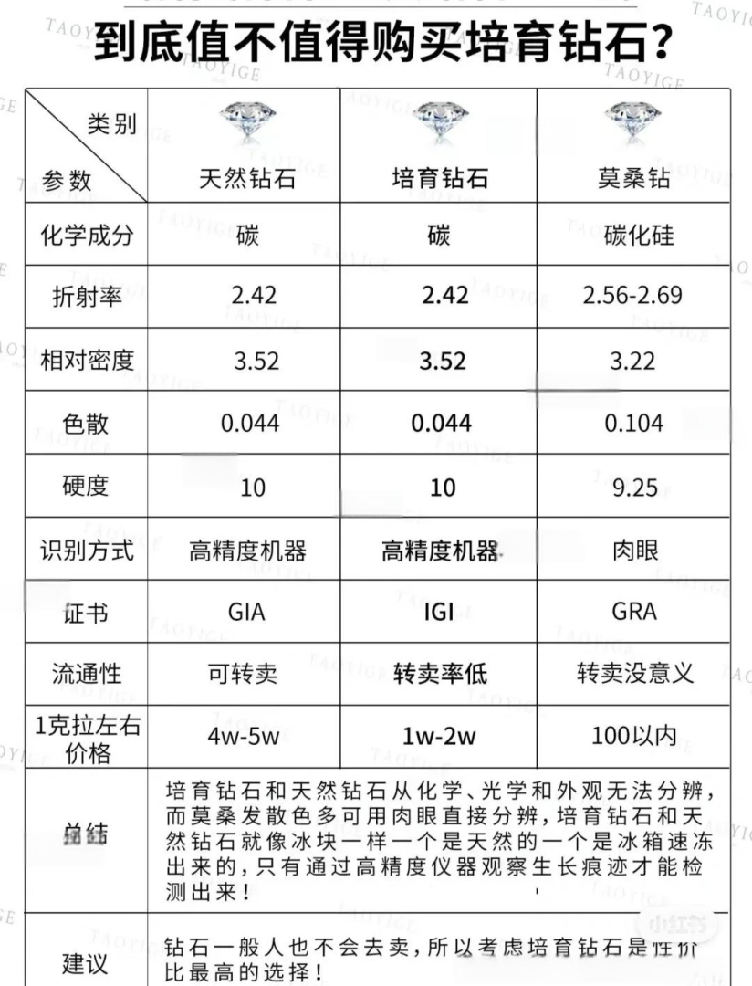 培育钻石和天然钻石本质上有区别吗天然钻石和培育钻石有什么不一样-第2张图片-翡翠网 培育钻石和天然钻石本质上有区别吗天然钻石和培育钻石有什么不一样-第2张图片-翡翠网