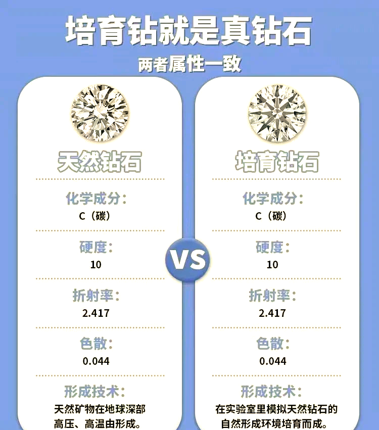 培育钻石和天然钻石本质上有区别吗天然钻石和培育钻石有什么不一样-第1张图片-翡翠网 培育钻石和天然钻石本质上有区别吗天然钻石和培育钻石有什么不一样-第1张图片-翡翠网