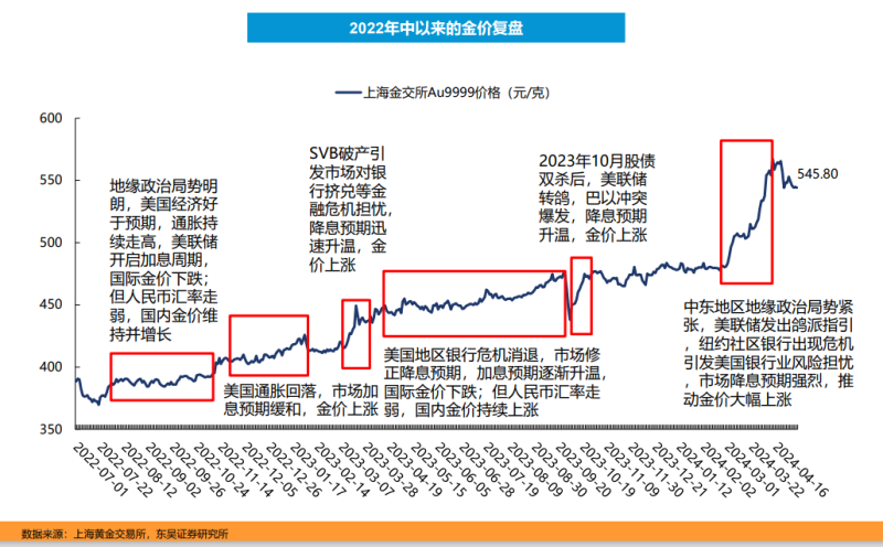 2022年黄金还会涨价吗2022年黄金还会涨价吗现在-第2张图片-翡翠网