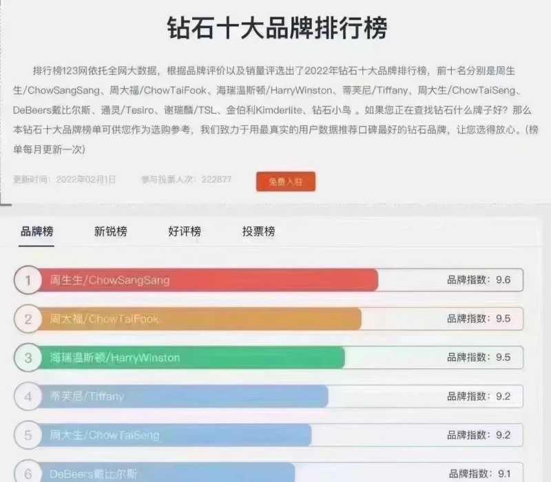 世界钻石十大知名品牌,钻石世界十大名牌排行-第1张图片-翡翠网 世界钻石十大知名品牌,钻石世界十大名牌排行-第1张图片-翡翠网
